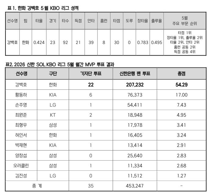 요즘 한화 이글스 강백호 폼이 미쳤다는 이유